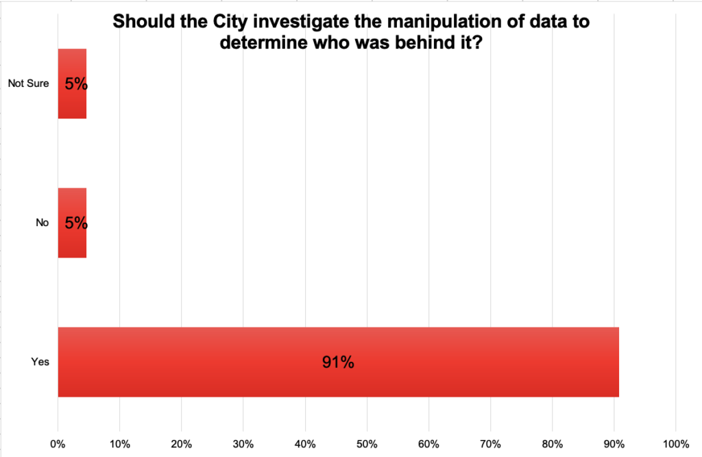 stand-up-for-santa-clara-survey-should-the-city-investigate-data-manipulation
